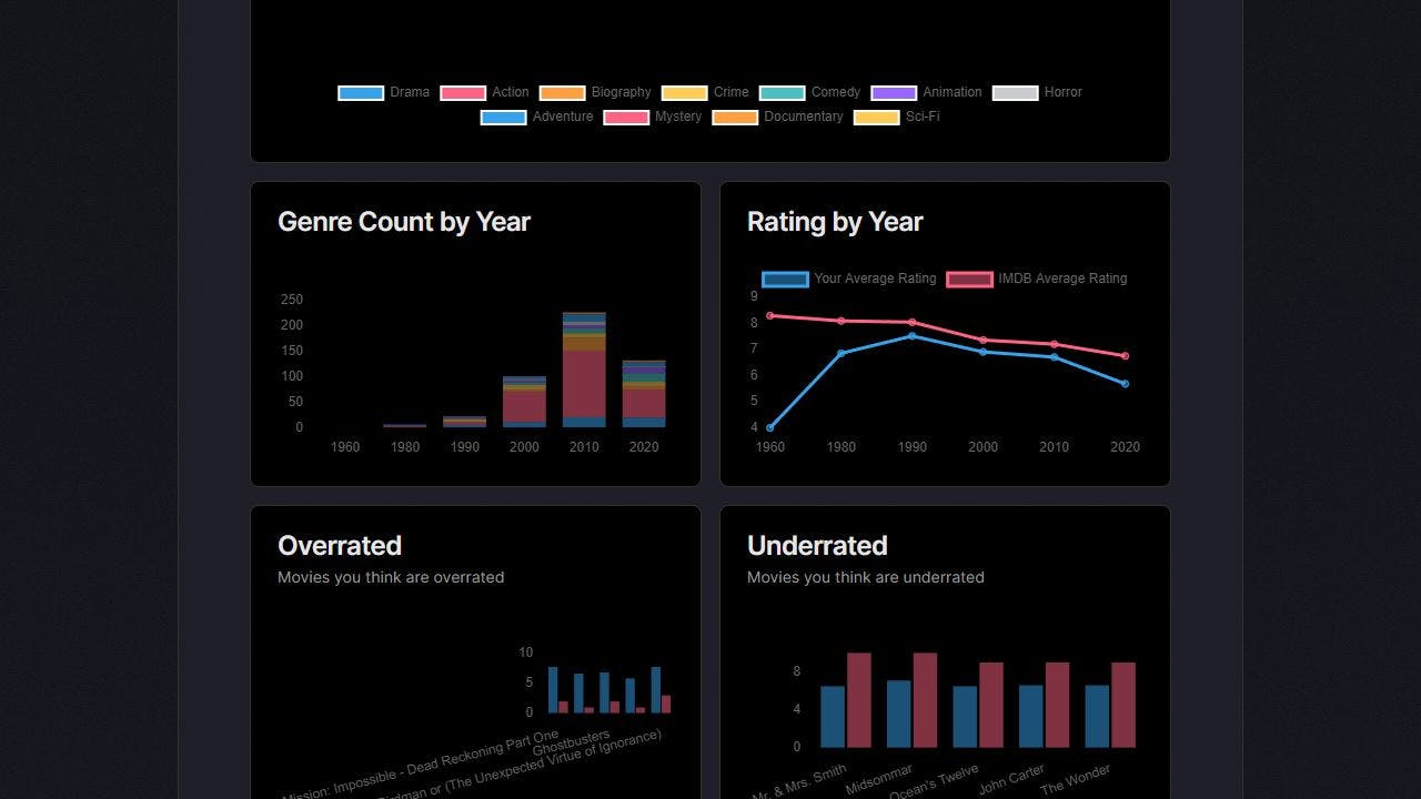 screenshot of the data dashboard showing a few different charts