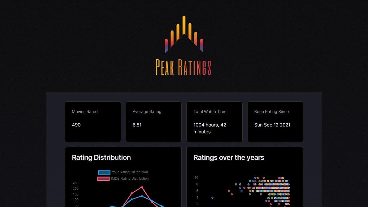 screenshot of the data dashboard showing various ratings